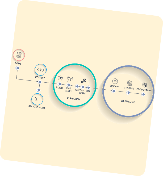 Diagram of an automated CI and CD pipeline from commit through production